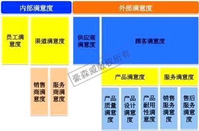 全面满意度管理测评体系